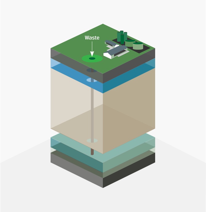 A diagram of the various layers of safety protecting the environment from slurry inejction sites.